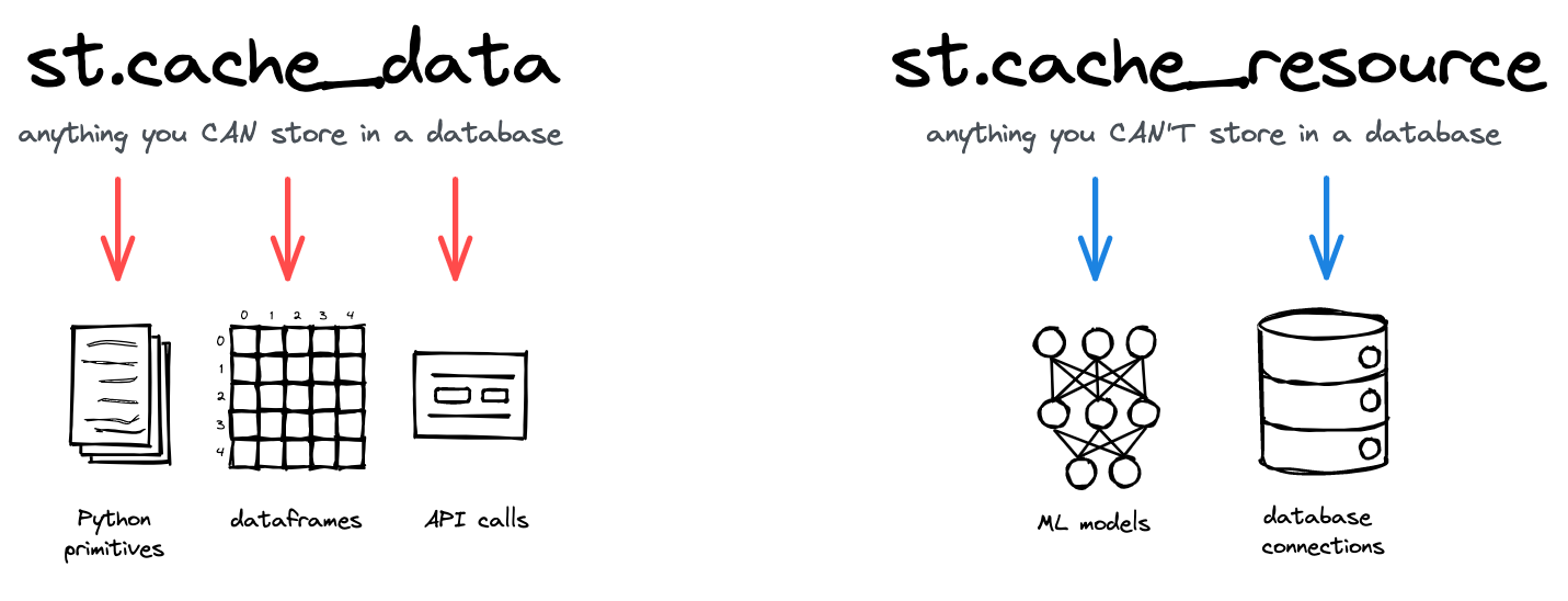 Streamlit's two caching decorators and their use cases. Use st.cache_data for anything you'd store in a database. Use st.cache_resource for anything you can't store in a database, like a connection to a database or a machine learning model.